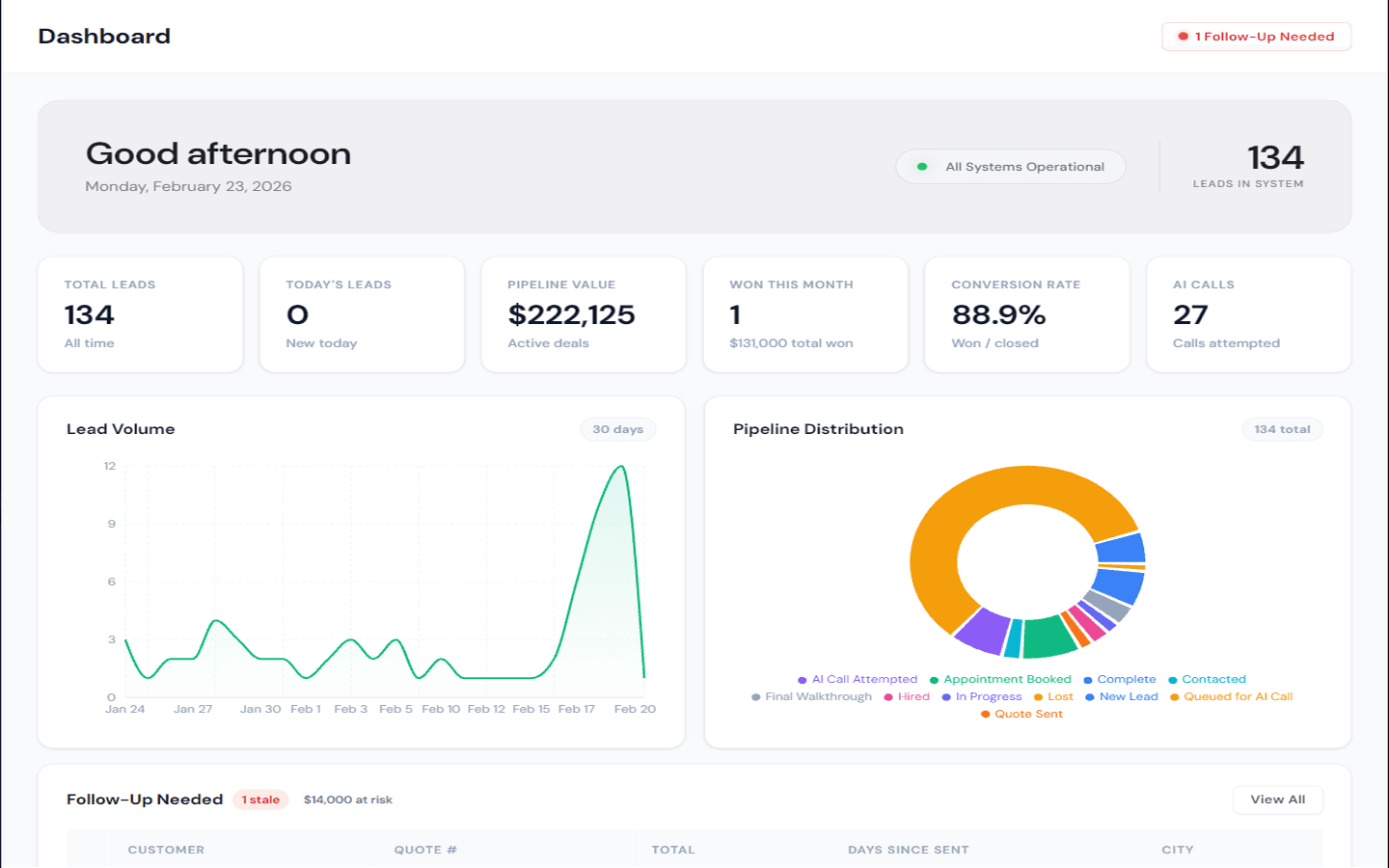 Contractor Command dashboard showing lead volume, pipeline value, AI calls, and follow-up needs